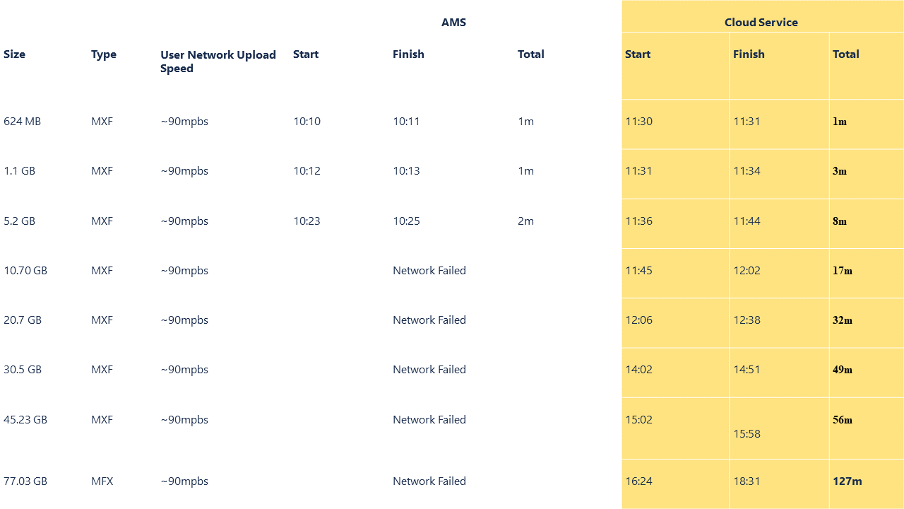 Speed Test Aem With Adobe Managed Services Vs Aemaacs Download Results