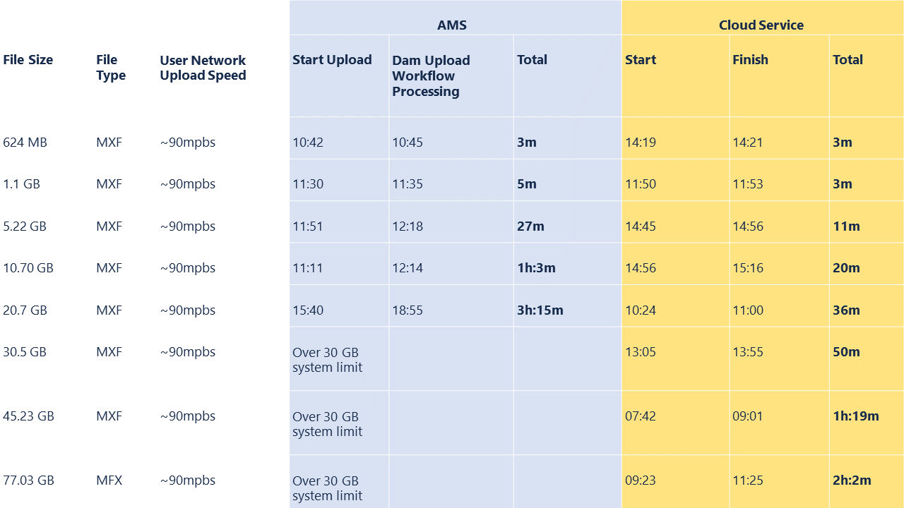 Speed Test Aem With Adobe Managed Services Vs Aemaacs Upload Results