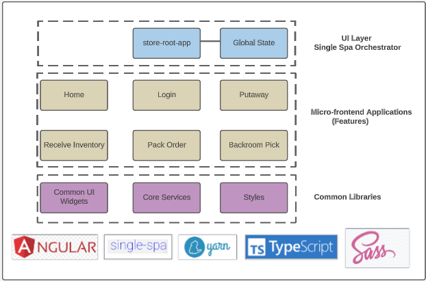 Store Architecture