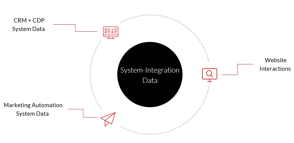 System Integration Data