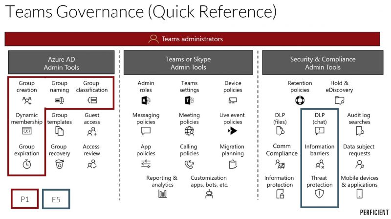 Teams Governance Quick Reference