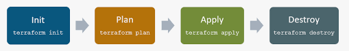 Terraform Workflow