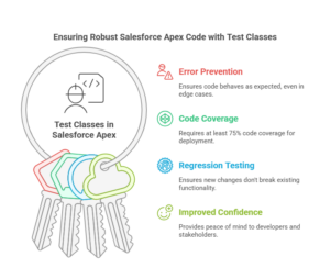 The Art Of Writing Test Classes In Salesforce Apex Visual Selection