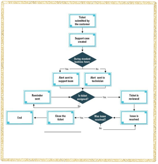 Ticketchart