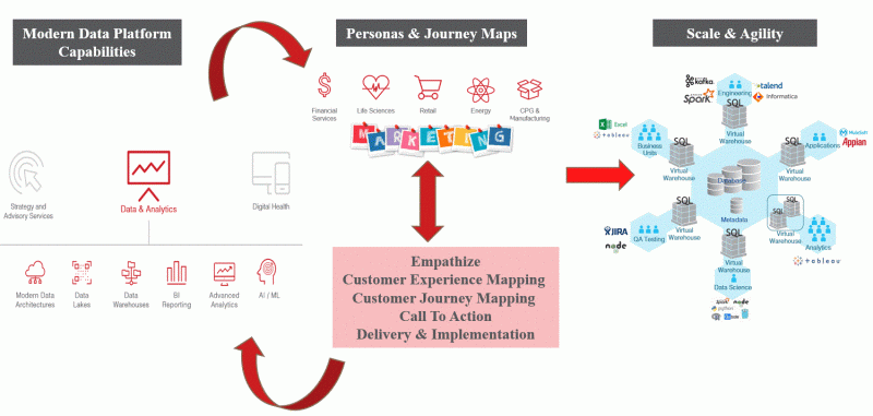 Perficient’s Cloud Modern Data Platform Approach - Customer Journey ...