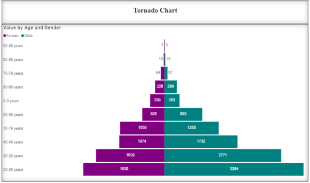 Tornado Chart