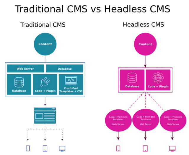 Traditional Vs Headless Cms