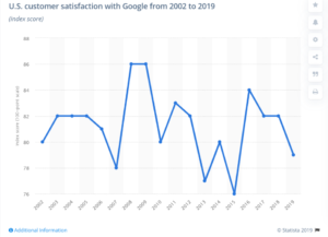 Us Customer Satisfaction Wtih Google