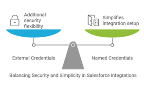 Understanding External Credentials And Named Credentials In Salesforce Visual Selection (1)