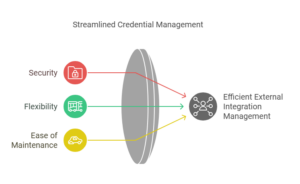 Understanding External Credentials And Named Credentials In Salesforce Visual Selection