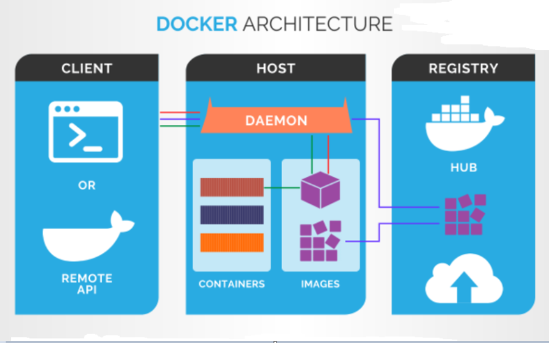 Using Docker To Simplify DevOps / Blogs / Perficient