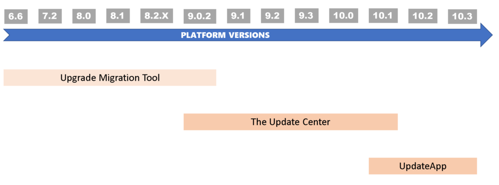 Upgrade Tools