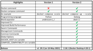 Docker compose Version Difference