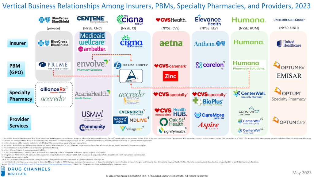 Vertical Integration Insurers PBM Pharmacy Provider 2023