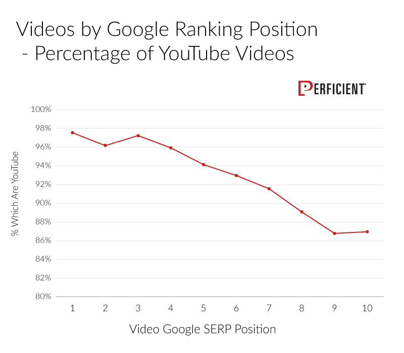 YouTube videos overwhelmingly appear higher in Google Search results.