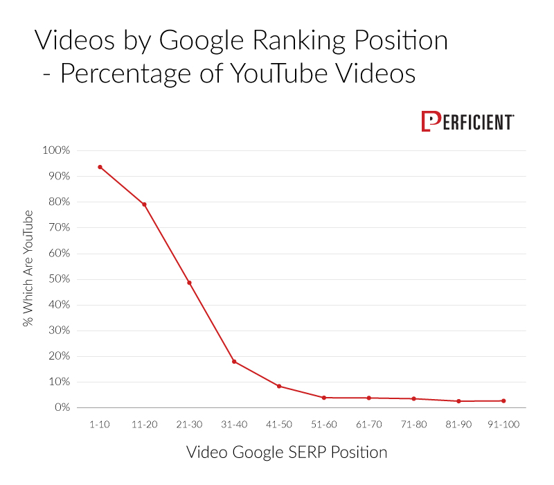 YouTube videos fare better in the higher positions or between position 1 to 50.