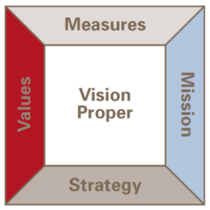 Vision framework for goals