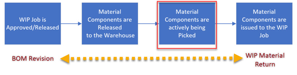 Material Changes during WIP Picking