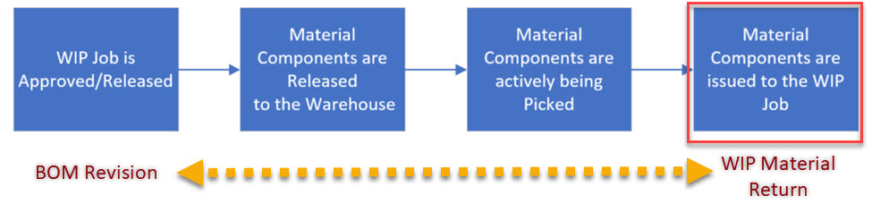 Material Changes at WIP Component Issue