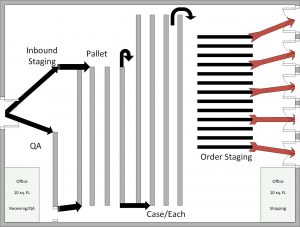 Material flow through the warehouse