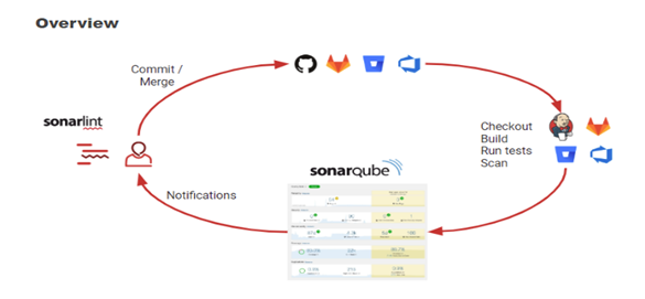 Working Structure Of Sonarqube