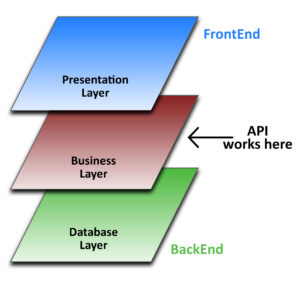 Working Of Api