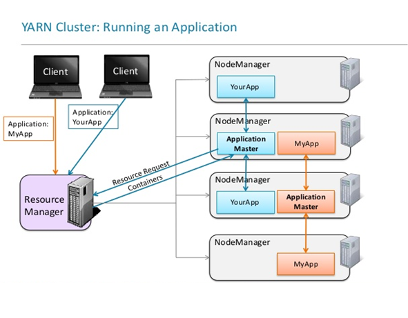 Yarn Hadoop