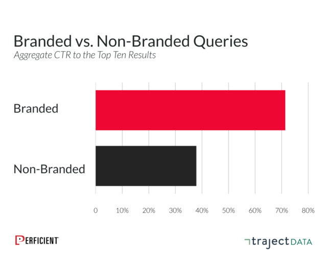 Aggregate Ctr Brand Vs Non Brand Updated