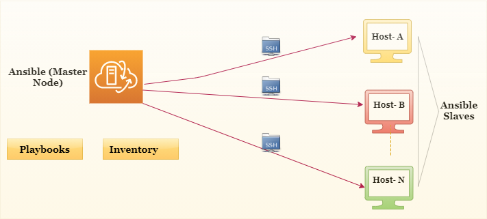 A Brief Introduction to Ansible / Blogs / Perficient