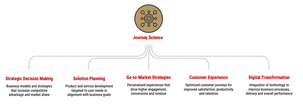 Apply Journey Science Digital Transformation