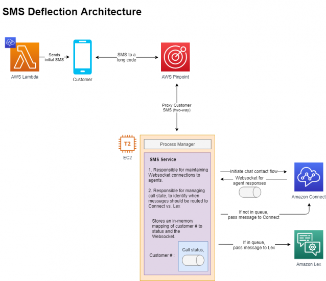 Using SMS with Amazon Connect Chat / Blogs / Perficient