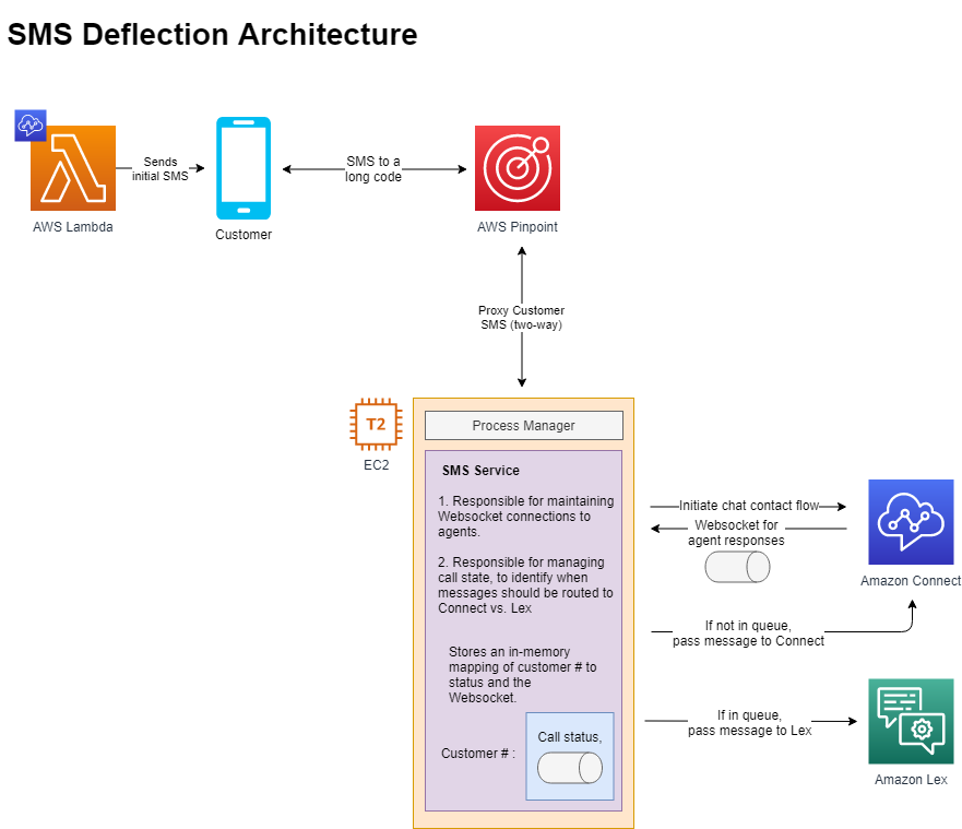 SMS Deflection Architecture