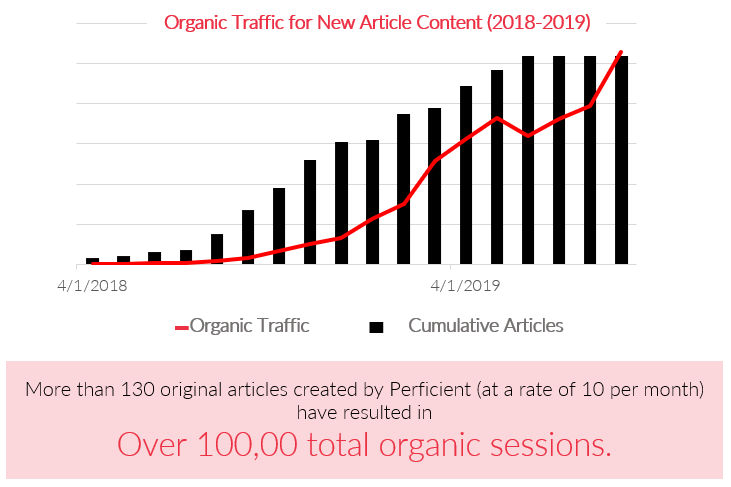 Article Publishing Case Study