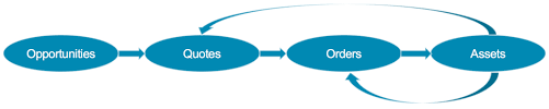 Assetbased Ordering