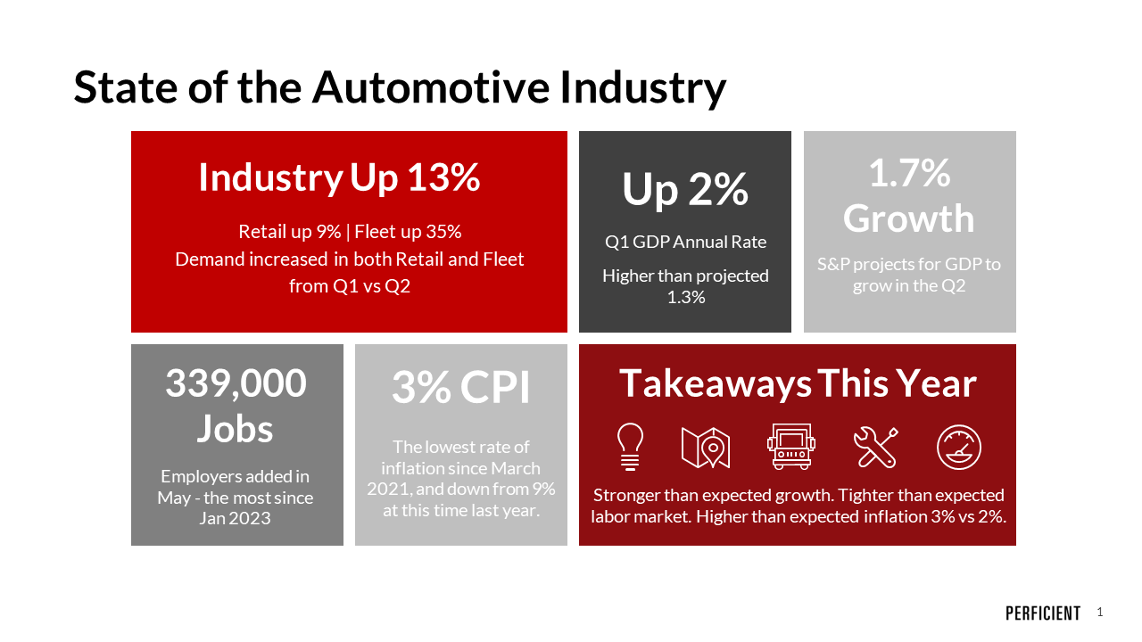 State of the Automotive Industry: The First Half of 2023 / Blogs