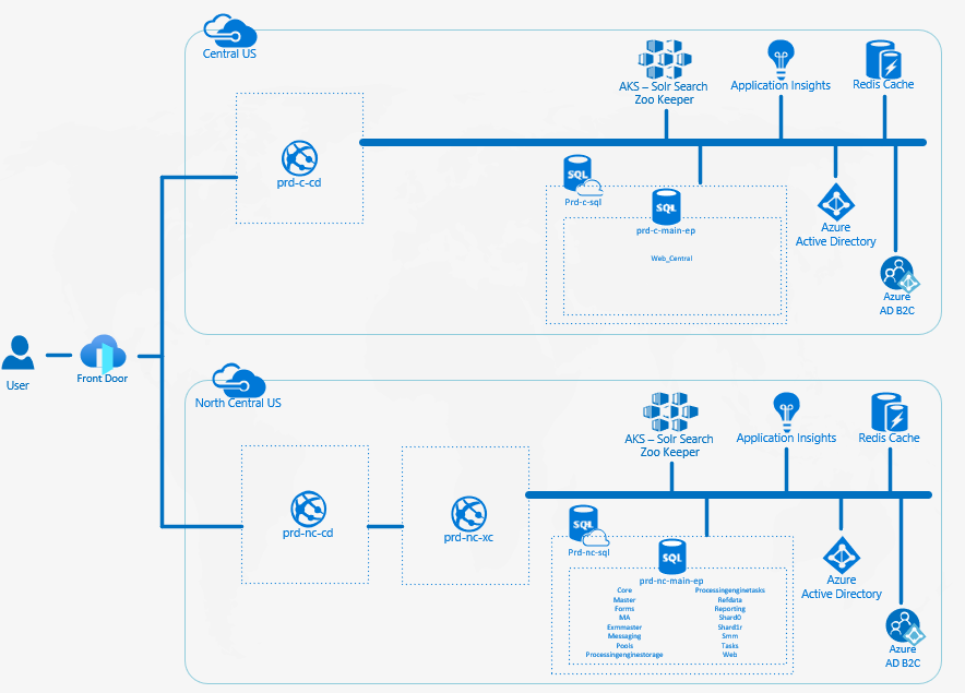 Azure Infrastructure Multiple Regions