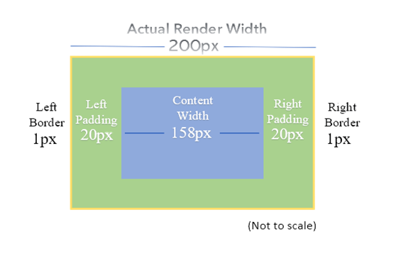 Unboxing the Box-Sizing Property in CSS / Blogs / Perficient