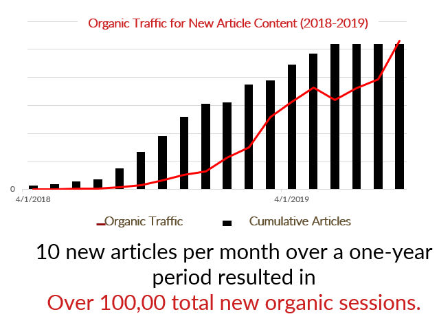 Case Study Publishing Article Content