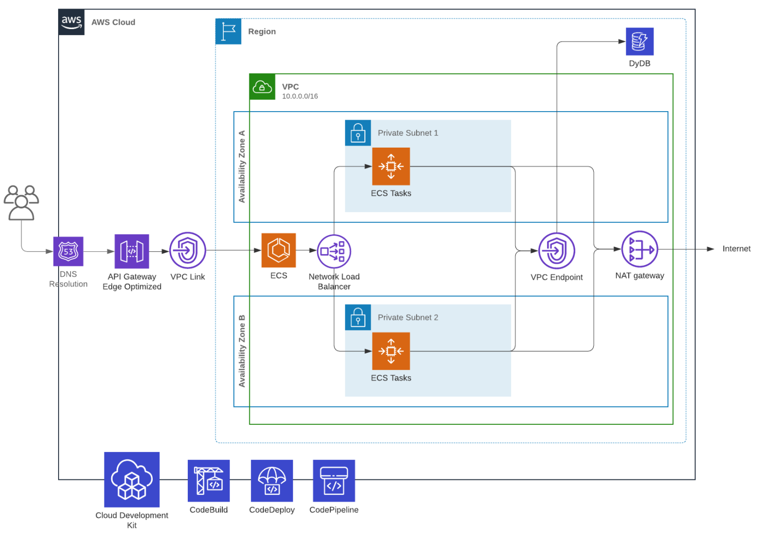 Transitioning your Infrastructure to Architecture as Code / Blogs ...