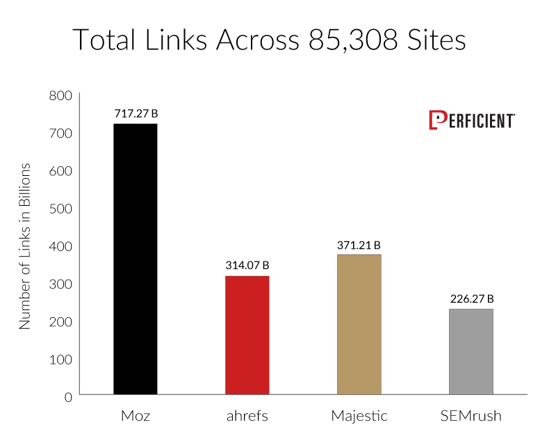 Total Links Indexed by Vendor Across 85308 Sites
