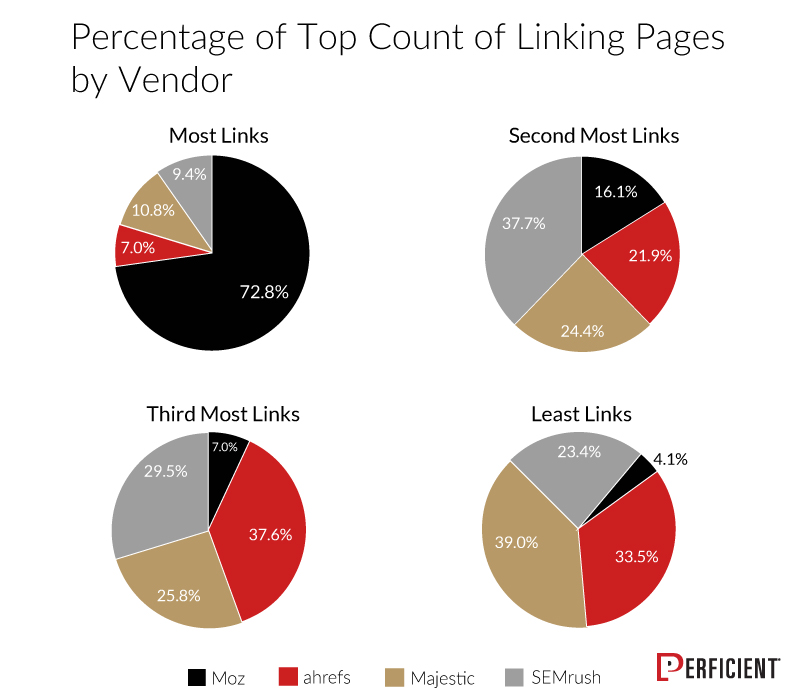 Chart Shows Percentage of Top Count Of Linking Pages By Vendor