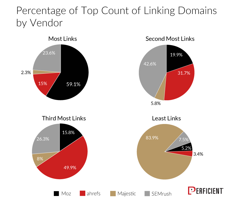 Chart Shows Percentage of Top Count Of Linking Domains By Vendor