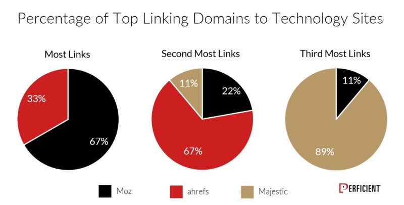 Chart Shows Percentage ofof Top Linking Domains To Technology Sites