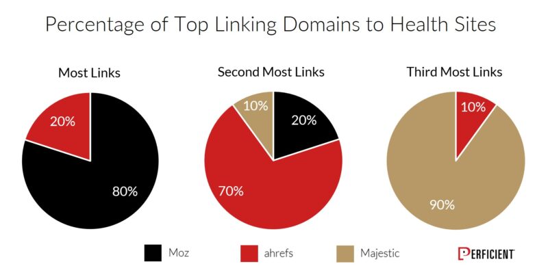 Chart Shows Percentage of Top Linking Domains To Health Sites