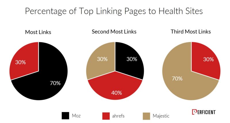 Chart Shows Percentage of Top Linking Pages To Health Sites