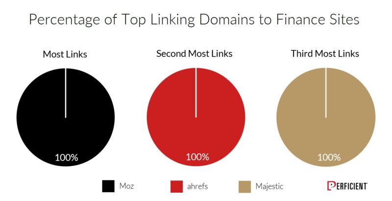 Chart Shows Percentage of Top Linking Domains To Finance Sites