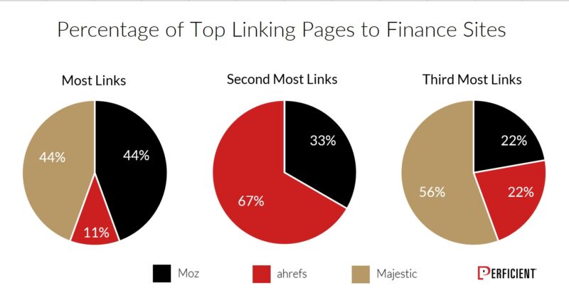 Chart Shows Percentage of Top Linking Pages To Finance Sites