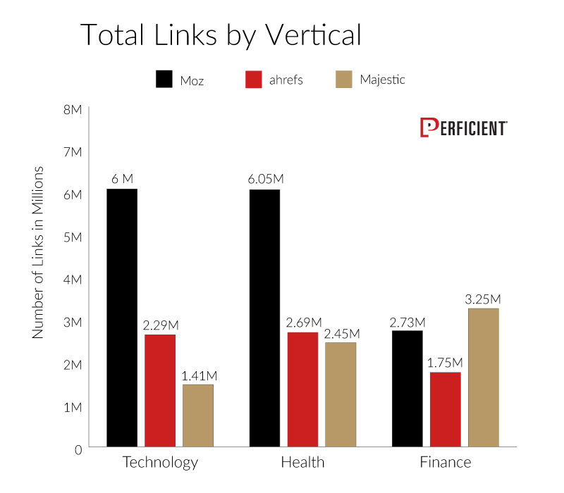 Chart Shows Total Links from All Vendors By Vertical