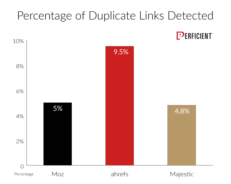 Chart Shows Duplicate Links Detected by Vendor