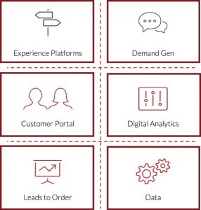 Image of CX Tech categories: Experience platforms, demand gen, customer portal, digital analytics, leads to order, data